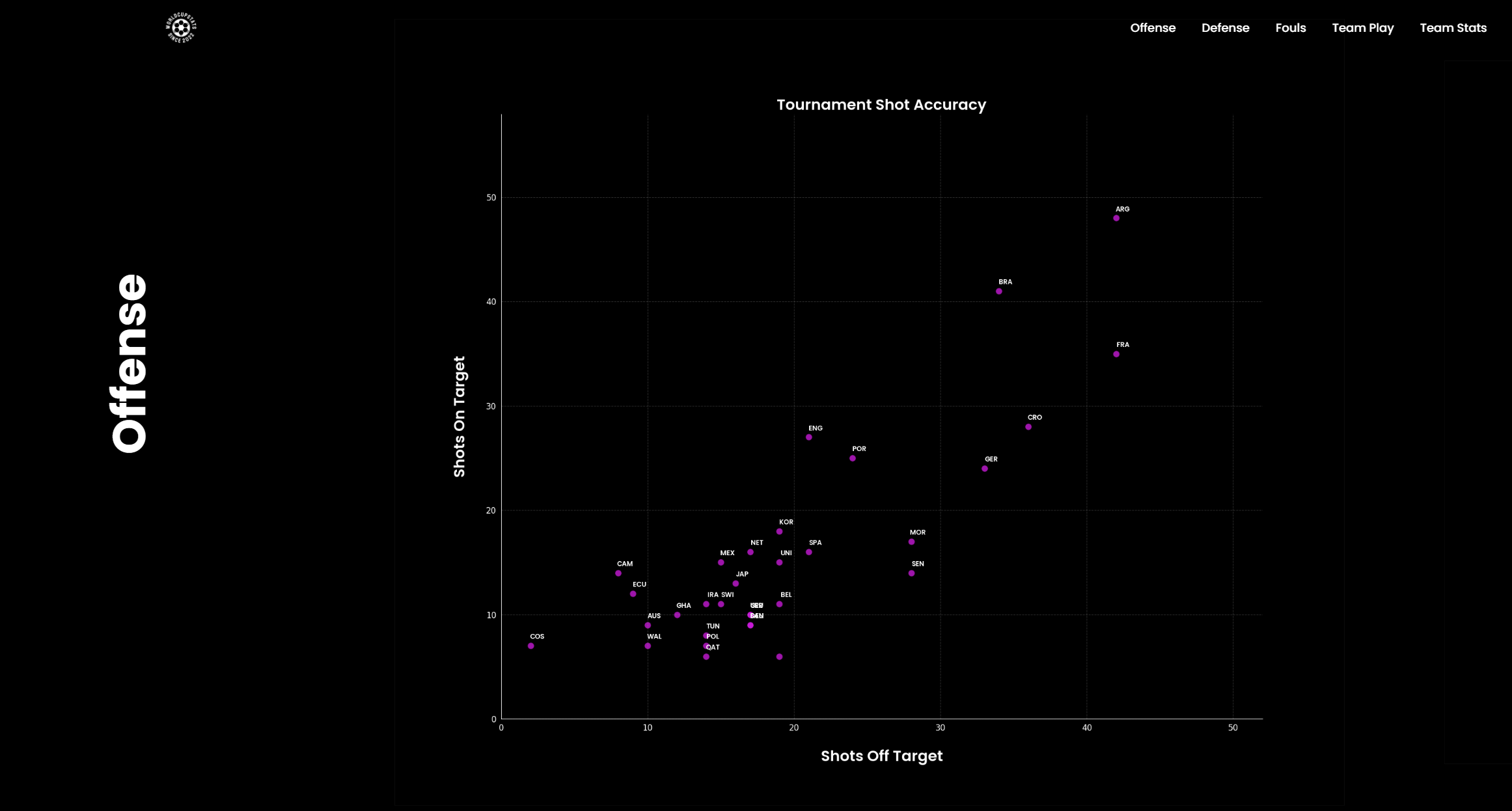 FIFA World Cup Stats On Graphs
